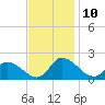 Buchanan Creek entrance tide chart for Monday, November 10, 2025