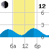 Buchanan Creek entrance tide chart for Wednesday, November 12, 2025
