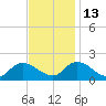 Buchanan Creek entrance tide chart for Thursday, November 13, 2025