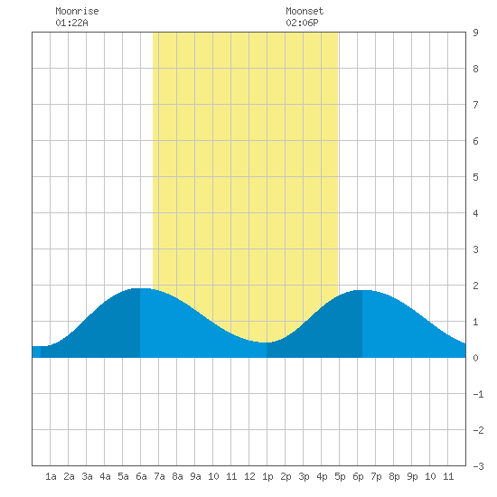 Buchanan Creek entrance tide chart for Friday, November 14, 2025