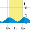 Buchanan Creek entrance tide chart for Saturday, November 1, 2025