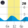 Buchanan Creek entrance tide chart for Thursday, November 20, 2025