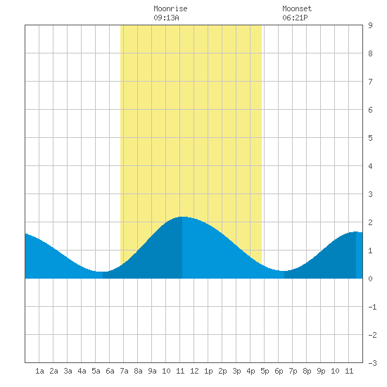 Buchanan Creek entrance tide chart for Saturday, November 22, 2025