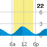 Buchanan Creek entrance tide chart for Saturday, November 22, 2025