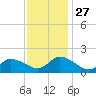 Buchanan Creek entrance tide chart for Thursday, November 27, 2025