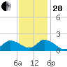 Buchanan Creek entrance tide chart for Friday, November 28, 2025