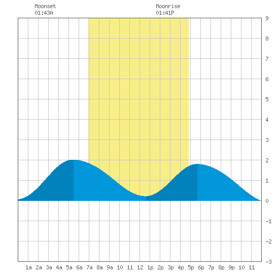 Buchanan Creek entrance tide chart for Sunday, November 30, 2025
