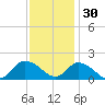 Buchanan Creek entrance tide chart for Sunday, November 30, 2025