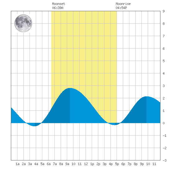 Buchanan Creek entrance tide chart for Wednesday, November 5, 2025