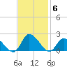 Buchanan Creek entrance tide chart for Thursday, November 6, 2025