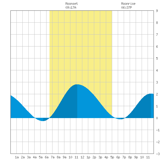 Buchanan Creek entrance tide chart for Friday, November 7, 2025