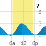 Buchanan Creek entrance tide chart for Friday, November 7, 2025