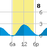 Buchanan Creek entrance tide chart for Saturday, November 8, 2025