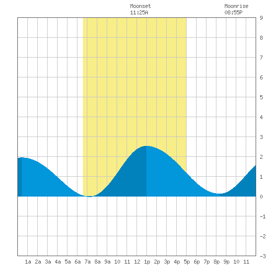 Buchanan Creek entrance tide chart for Sunday, November 9, 2025