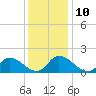 Buchanan Creek entrance tide chart for Wednesday, December 10, 2025