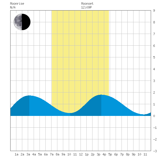 Buchanan Creek entrance tide chart for Thursday, December 11, 2025