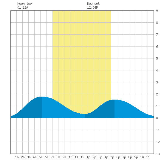 Buchanan Creek entrance tide chart for Saturday, December 13, 2025