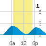 Buchanan Creek entrance tide chart for Monday, December 1, 2025