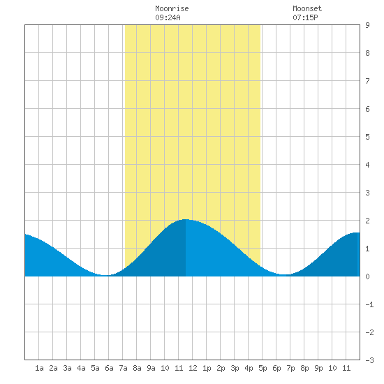 Buchanan Creek entrance tide chart for Monday, December 22, 2025