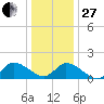 Buchanan Creek entrance tide chart for Saturday, December 27, 2025
