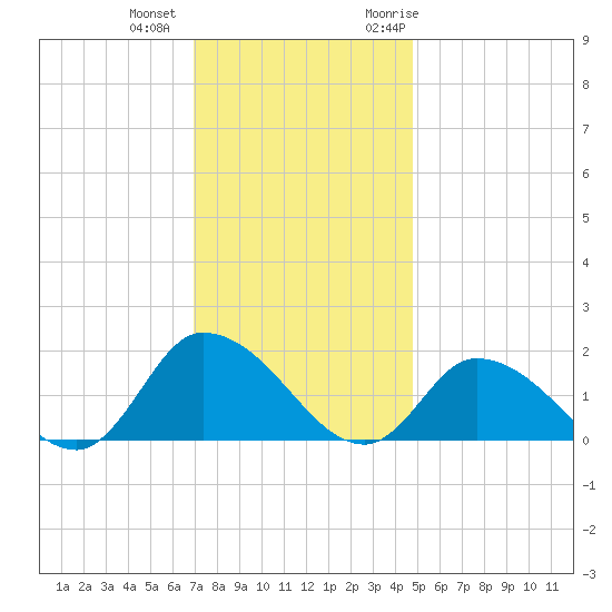 Buchanan Creek entrance tide chart for Tuesday, December 2, 2025
