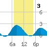 Buchanan Creek entrance tide chart for Wednesday, December 3, 2025