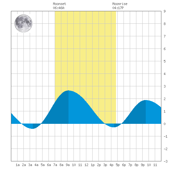 Buchanan Creek entrance tide chart for Thursday, December 4, 2025