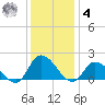 Buchanan Creek entrance tide chart for Thursday, December 4, 2025