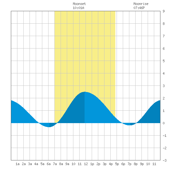 Buchanan Creek entrance tide chart for Sunday, December 7, 2025