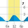 Buchanan Creek entrance tide chart for Sunday, December 7, 2025