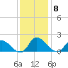 Buchanan Creek entrance tide chart for Monday, December 8, 2025