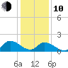 Buchanan Creek entrance tide chart for Saturday, January 10, 2026