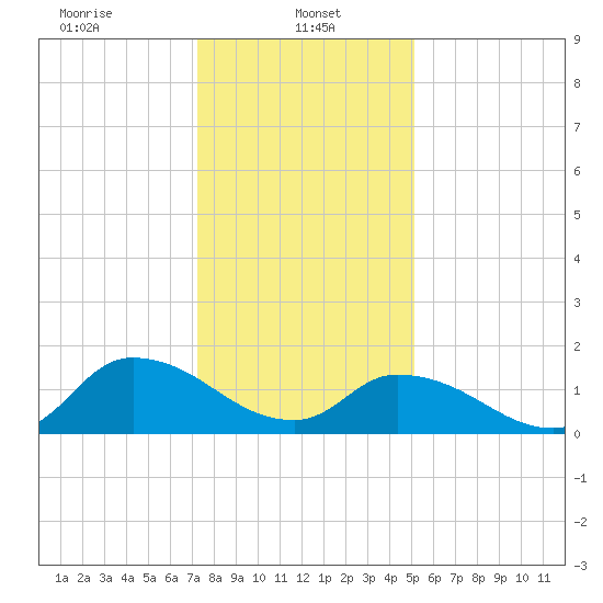 Buchanan Creek entrance tide chart for Sunday, January 11, 2026