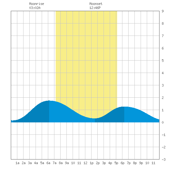 Buchanan Creek entrance tide chart for Tuesday, January 13, 2026