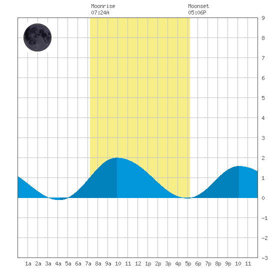 Buchanan Creek entrance tide chart for Sunday, January 18, 2026