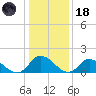 Buchanan Creek entrance tide chart for Sunday, January 18, 2026