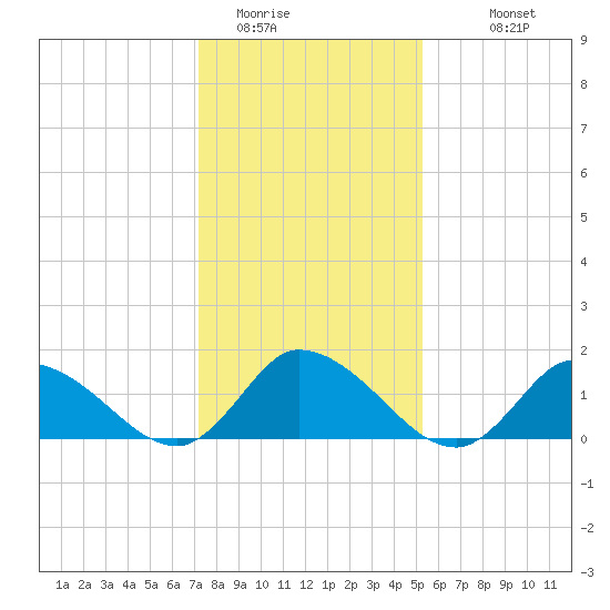 Buchanan Creek entrance tide chart for Wednesday, January 21, 2026