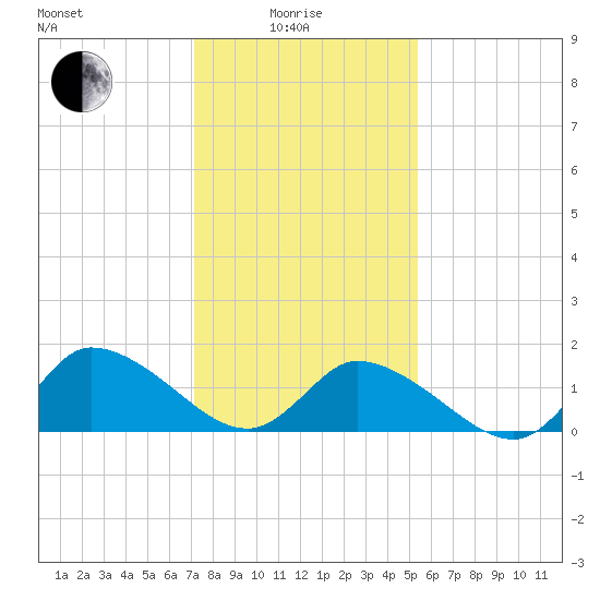 Buchanan Creek entrance tide chart for Sunday, January 25, 2026