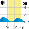 Buchanan Creek entrance tide chart for Sunday, January 25, 2026
