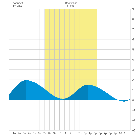 Buchanan Creek entrance tide chart for Monday, January 26, 2026