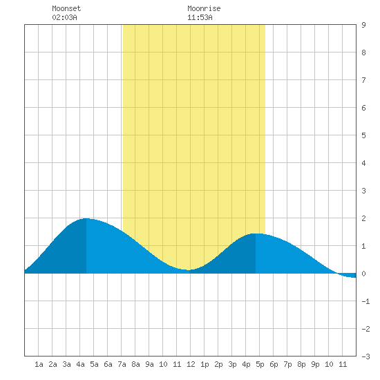 Buchanan Creek entrance tide chart for Tuesday, January 27, 2026