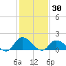 Buchanan Creek entrance tide chart for Friday, January 30, 2026