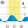 Buchanan Creek entrance tide chart for Saturday, January 3, 2026