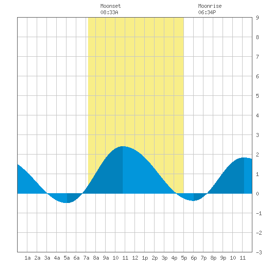 Buchanan Creek entrance tide chart for Sunday, January 4, 2026