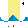 Buchanan Creek entrance tide chart for Sunday, January 4, 2026