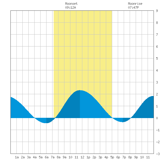 Buchanan Creek entrance tide chart for Monday, January 5, 2026