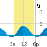 Buchanan Creek entrance tide chart for Monday, January 5, 2026
