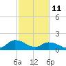 Buchanan Creek entrance tide chart for Wednesday, February 11, 2026