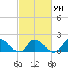 Buchanan Creek entrance tide chart for Friday, February 20, 2026