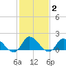 Buchanan Creek entrance tide chart for Monday, February 2, 2026